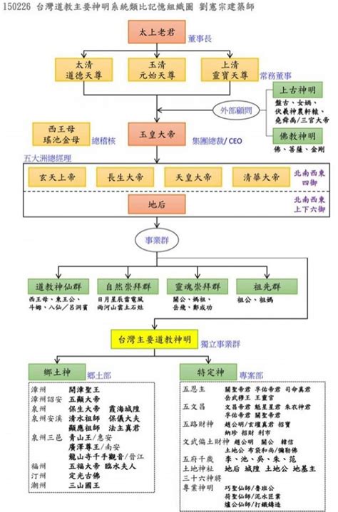 宮廟組織表|道教宮廟組織或管理章程範例－適用管理人制